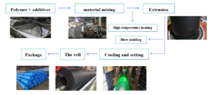 Geomembrane process flow