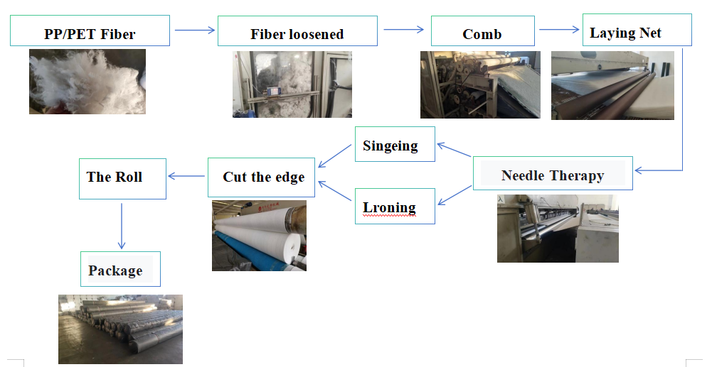 Polypropylene geotextile ne process flow