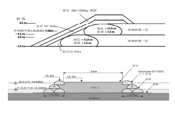 Geosynthetics for artificial coasts